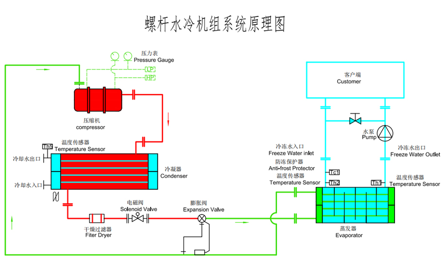 水冷螺桿式冷水機(jī)原理圖